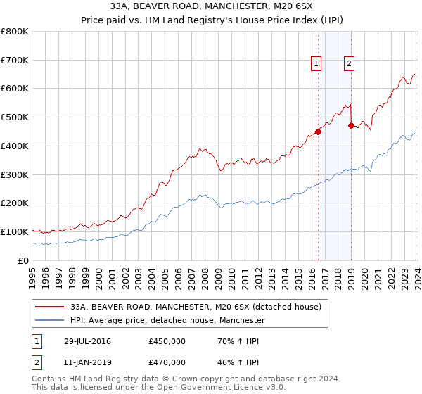 33A, BEAVER ROAD, MANCHESTER, M20 6SX: Price paid vs HM Land Registry's House Price Index