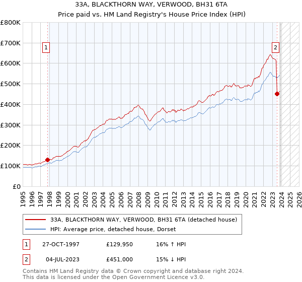 33A, BLACKTHORN WAY, VERWOOD, BH31 6TA: Price paid vs HM Land Registry's House Price Index