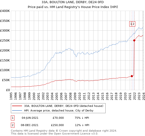 33A, BOULTON LANE, DERBY, DE24 0FD: Price paid vs HM Land Registry's House Price Index