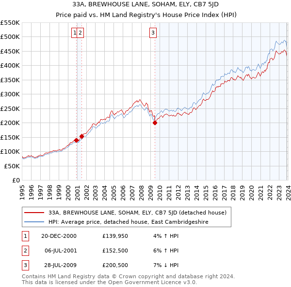33A, BREWHOUSE LANE, SOHAM, ELY, CB7 5JD: Price paid vs HM Land Registry's House Price Index
