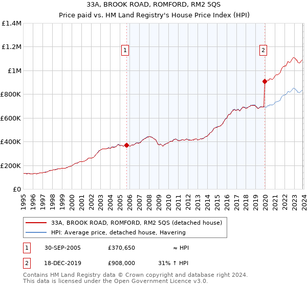33A, BROOK ROAD, ROMFORD, RM2 5QS: Price paid vs HM Land Registry's House Price Index