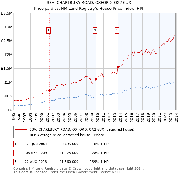 33A, CHARLBURY ROAD, OXFORD, OX2 6UX: Price paid vs HM Land Registry's House Price Index