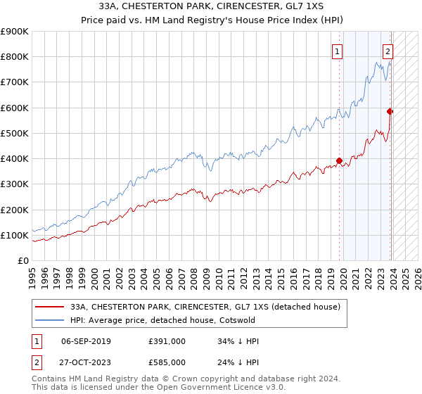 33A, CHESTERTON PARK, CIRENCESTER, GL7 1XS: Price paid vs HM Land Registry's House Price Index