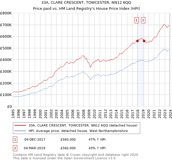 33A, CLARE CRESCENT, TOWCESTER, NN12 6QQ: Price paid vs HM Land Registry's House Price Index