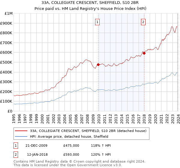 33A, COLLEGIATE CRESCENT, SHEFFIELD, S10 2BR: Price paid vs HM Land Registry's House Price Index