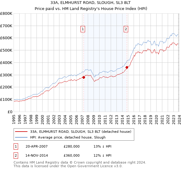 33A, ELMHURST ROAD, SLOUGH, SL3 8LT: Price paid vs HM Land Registry's House Price Index