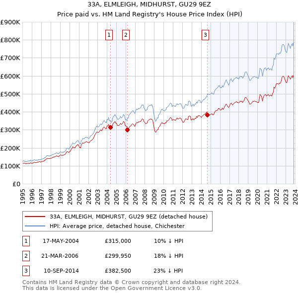 33A, ELMLEIGH, MIDHURST, GU29 9EZ: Price paid vs HM Land Registry's House Price Index