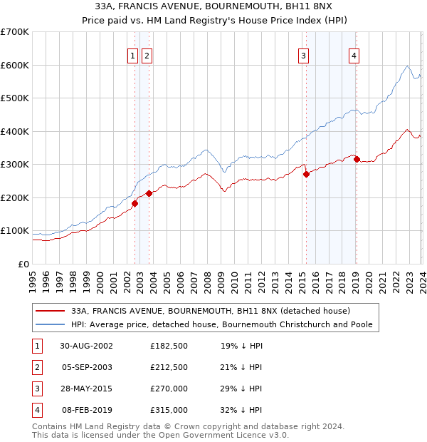 33A, FRANCIS AVENUE, BOURNEMOUTH, BH11 8NX: Price paid vs HM Land Registry's House Price Index