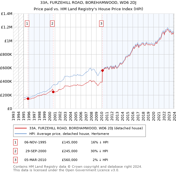 33A, FURZEHILL ROAD, BOREHAMWOOD, WD6 2DJ: Price paid vs HM Land Registry's House Price Index