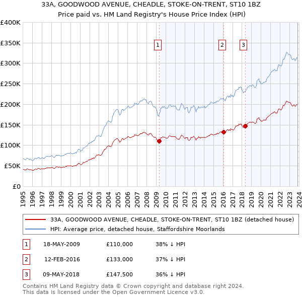 33A, GOODWOOD AVENUE, CHEADLE, STOKE-ON-TRENT, ST10 1BZ: Price paid vs HM Land Registry's House Price Index