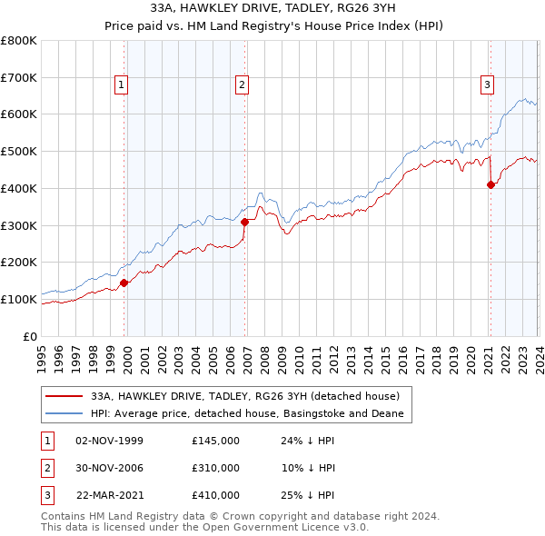 33A, HAWKLEY DRIVE, TADLEY, RG26 3YH: Price paid vs HM Land Registry's House Price Index