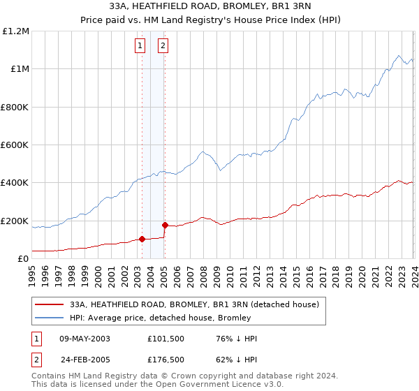 33A, HEATHFIELD ROAD, BROMLEY, BR1 3RN: Price paid vs HM Land Registry's House Price Index