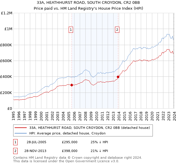 33A, HEATHHURST ROAD, SOUTH CROYDON, CR2 0BB: Price paid vs HM Land Registry's House Price Index