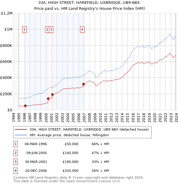 33A, HIGH STREET, HAREFIELD, UXBRIDGE, UB9 6BX: Price paid vs HM Land Registry's House Price Index