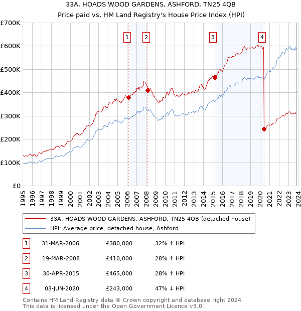33A, HOADS WOOD GARDENS, ASHFORD, TN25 4QB: Price paid vs HM Land Registry's House Price Index