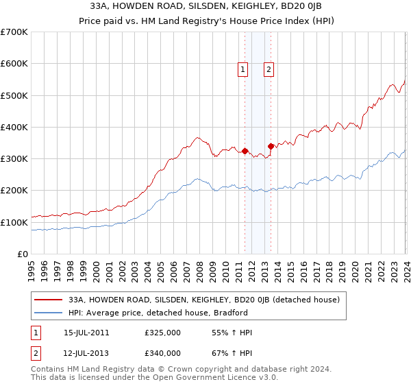 33A, HOWDEN ROAD, SILSDEN, KEIGHLEY, BD20 0JB: Price paid vs HM Land Registry's House Price Index