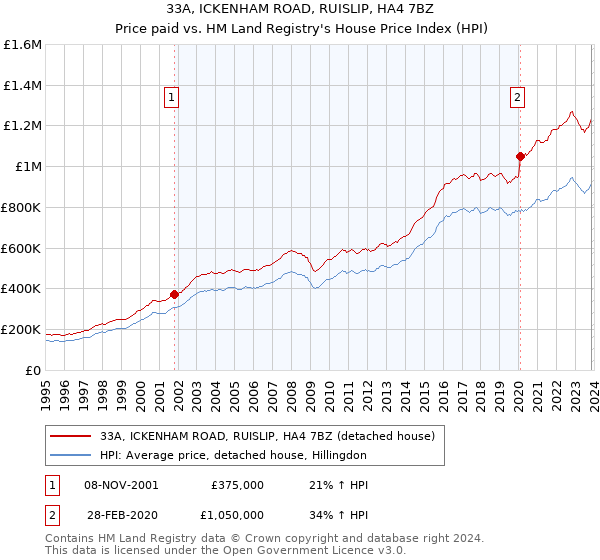 33A, ICKENHAM ROAD, RUISLIP, HA4 7BZ: Price paid vs HM Land Registry's House Price Index