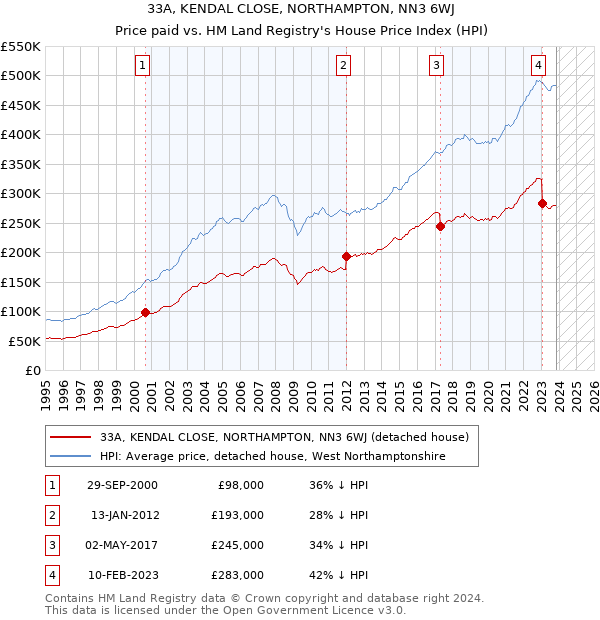 33A, KENDAL CLOSE, NORTHAMPTON, NN3 6WJ: Price paid vs HM Land Registry's House Price Index