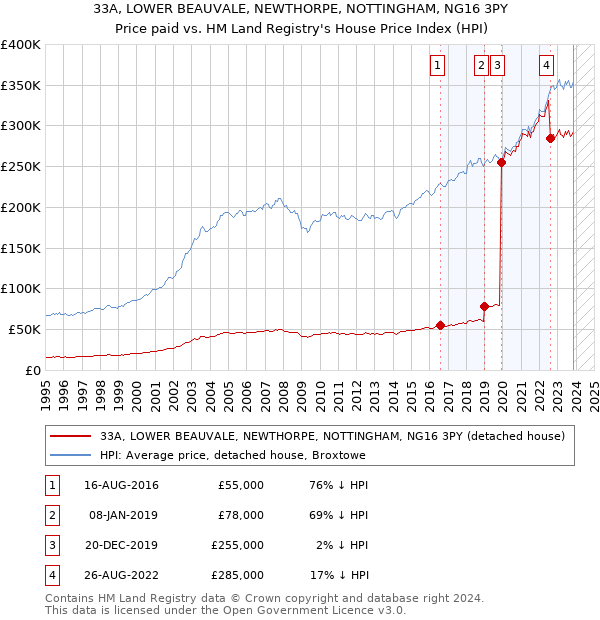 33A, LOWER BEAUVALE, NEWTHORPE, NOTTINGHAM, NG16 3PY: Price paid vs HM Land Registry's House Price Index