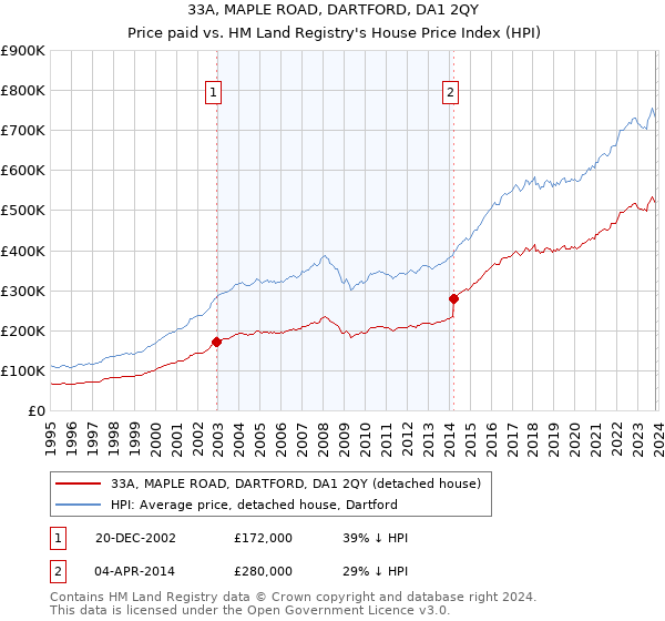 33A, MAPLE ROAD, DARTFORD, DA1 2QY: Price paid vs HM Land Registry's House Price Index