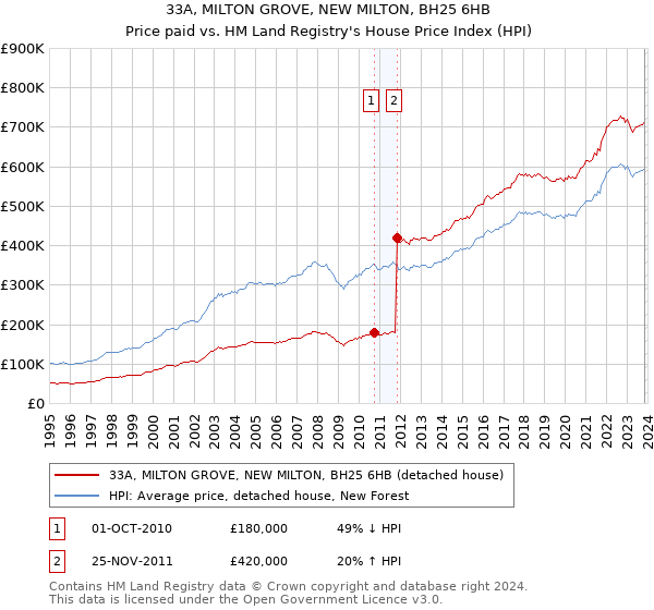 33A, MILTON GROVE, NEW MILTON, BH25 6HB: Price paid vs HM Land Registry's House Price Index