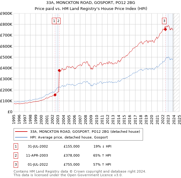 33A, MONCKTON ROAD, GOSPORT, PO12 2BG: Price paid vs HM Land Registry's House Price Index