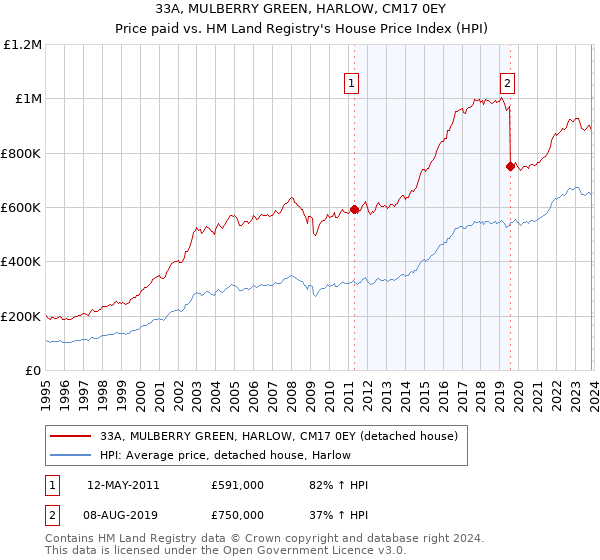 33A, MULBERRY GREEN, HARLOW, CM17 0EY: Price paid vs HM Land Registry's House Price Index