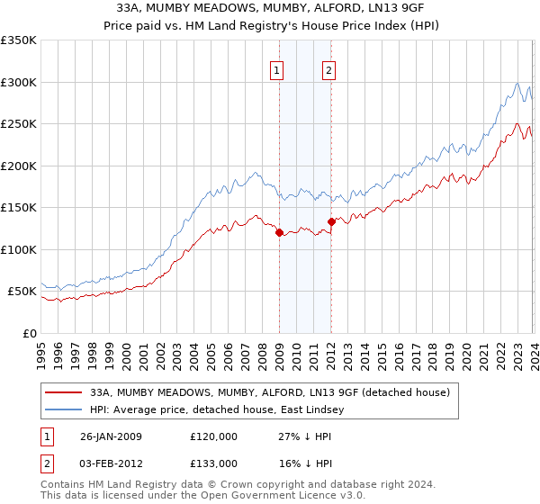 33A, MUMBY MEADOWS, MUMBY, ALFORD, LN13 9GF: Price paid vs HM Land Registry's House Price Index