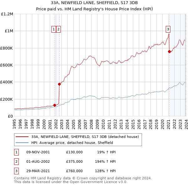 33A, NEWFIELD LANE, SHEFFIELD, S17 3DB: Price paid vs HM Land Registry's House Price Index