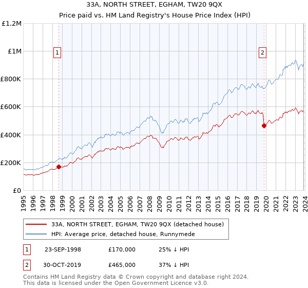 33A, NORTH STREET, EGHAM, TW20 9QX: Price paid vs HM Land Registry's House Price Index