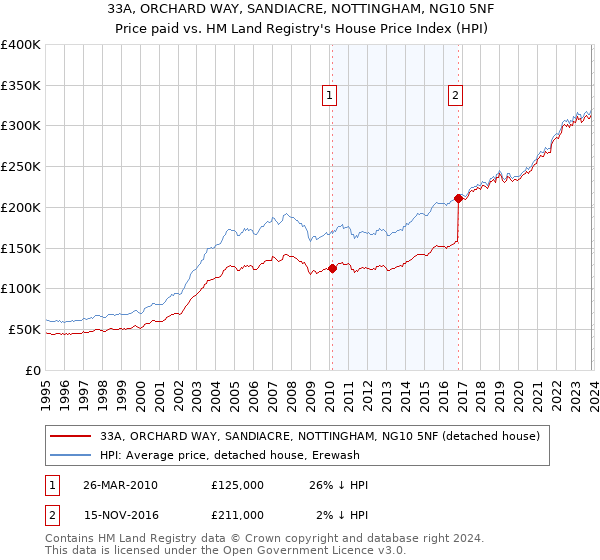 33A, ORCHARD WAY, SANDIACRE, NOTTINGHAM, NG10 5NF: Price paid vs HM Land Registry's House Price Index