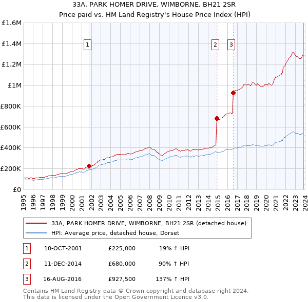 33A, PARK HOMER DRIVE, WIMBORNE, BH21 2SR: Price paid vs HM Land Registry's House Price Index