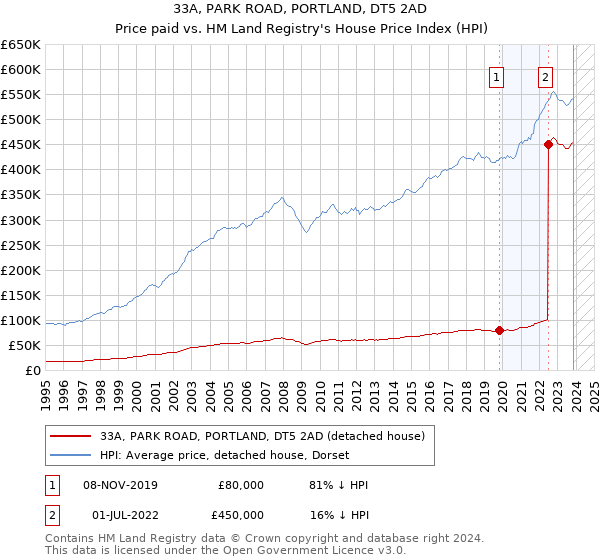 33A, PARK ROAD, PORTLAND, DT5 2AD: Price paid vs HM Land Registry's House Price Index