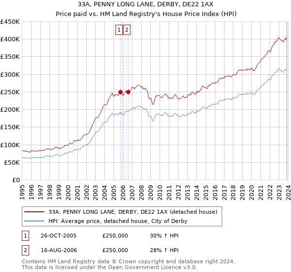 33A, PENNY LONG LANE, DERBY, DE22 1AX: Price paid vs HM Land Registry's House Price Index