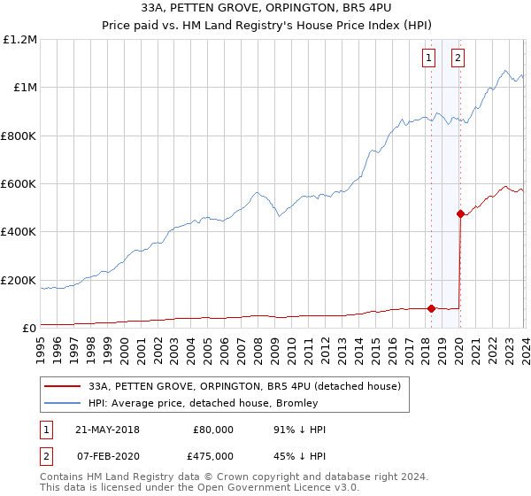 33A, PETTEN GROVE, ORPINGTON, BR5 4PU: Price paid vs HM Land Registry's House Price Index