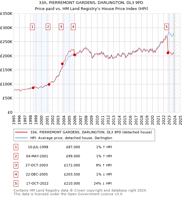 33A, PIERREMONT GARDENS, DARLINGTON, DL3 9PD: Price paid vs HM Land Registry's House Price Index