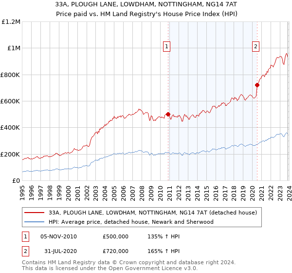33A, PLOUGH LANE, LOWDHAM, NOTTINGHAM, NG14 7AT: Price paid vs HM Land Registry's House Price Index