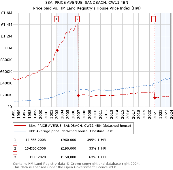 33A, PRICE AVENUE, SANDBACH, CW11 4BN: Price paid vs HM Land Registry's House Price Index