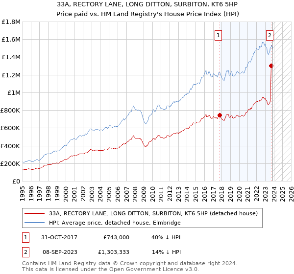 33A, RECTORY LANE, LONG DITTON, SURBITON, KT6 5HP: Price paid vs HM Land Registry's House Price Index