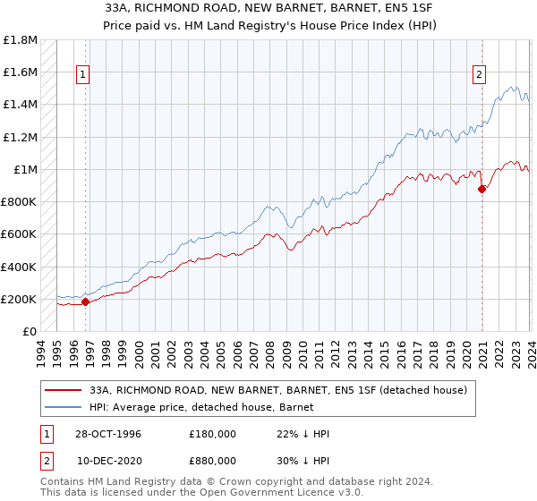 33A, RICHMOND ROAD, NEW BARNET, BARNET, EN5 1SF: Price paid vs HM Land Registry's House Price Index