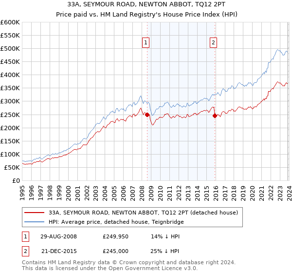 33A, SEYMOUR ROAD, NEWTON ABBOT, TQ12 2PT: Price paid vs HM Land Registry's House Price Index