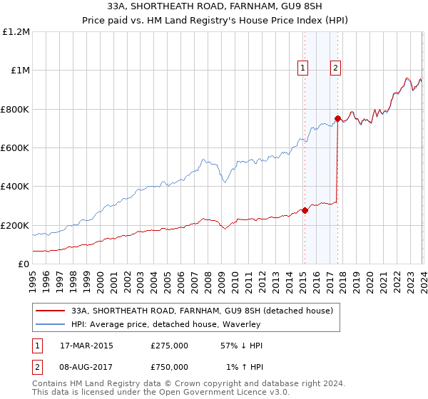 33A, SHORTHEATH ROAD, FARNHAM, GU9 8SH: Price paid vs HM Land Registry's House Price Index
