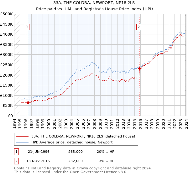 33A, THE COLDRA, NEWPORT, NP18 2LS: Price paid vs HM Land Registry's House Price Index