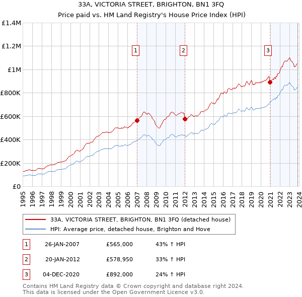 33A, VICTORIA STREET, BRIGHTON, BN1 3FQ: Price paid vs HM Land Registry's House Price Index