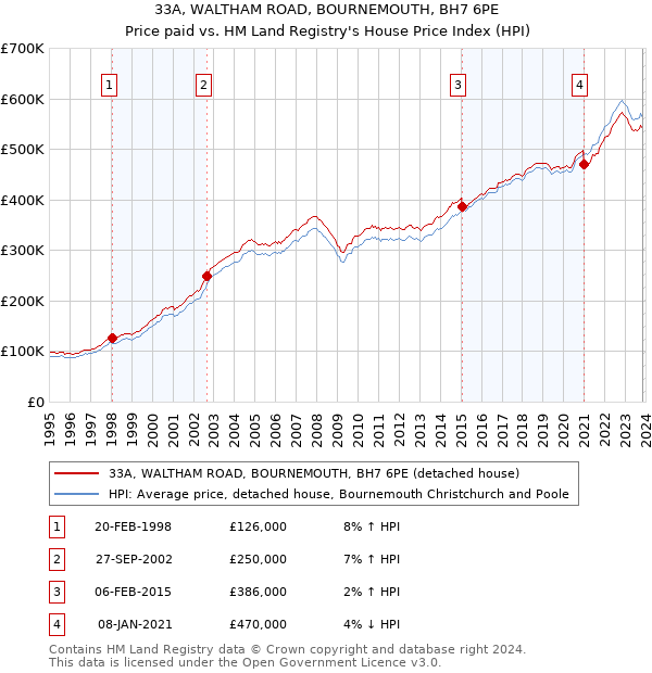 33A, WALTHAM ROAD, BOURNEMOUTH, BH7 6PE: Price paid vs HM Land Registry's House Price Index