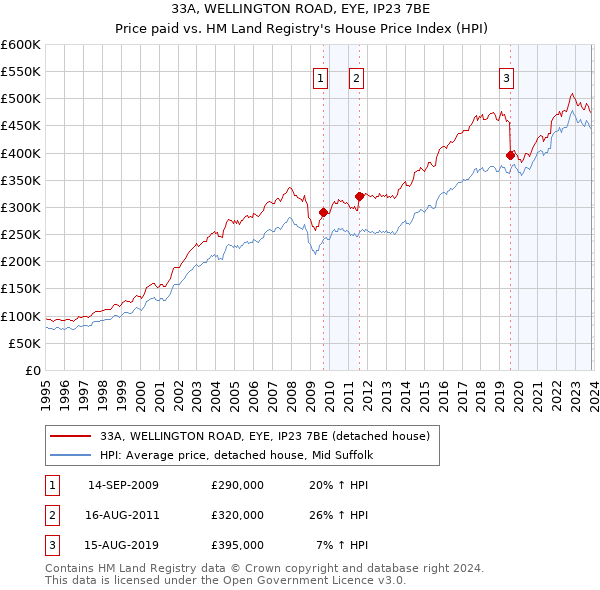 33A, WELLINGTON ROAD, EYE, IP23 7BE: Price paid vs HM Land Registry's House Price Index