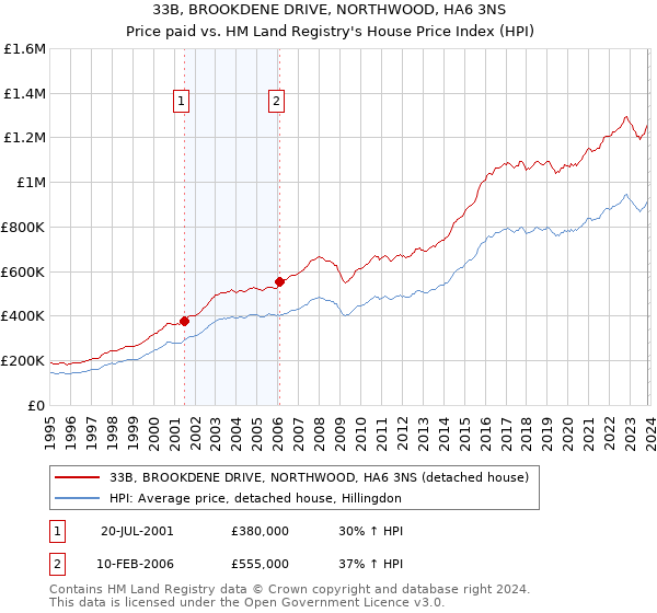 33B, BROOKDENE DRIVE, NORTHWOOD, HA6 3NS: Price paid vs HM Land Registry's House Price Index