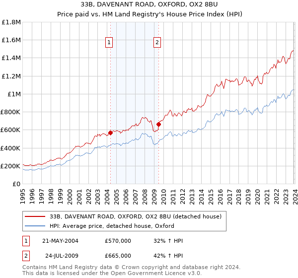 33B, DAVENANT ROAD, OXFORD, OX2 8BU: Price paid vs HM Land Registry's House Price Index