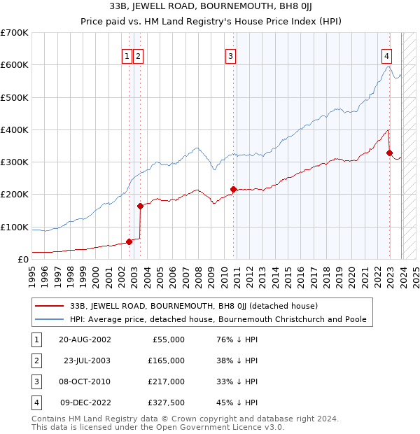33B, JEWELL ROAD, BOURNEMOUTH, BH8 0JJ: Price paid vs HM Land Registry's House Price Index