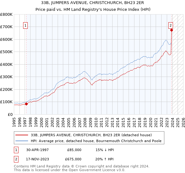 33B, JUMPERS AVENUE, CHRISTCHURCH, BH23 2ER: Price paid vs HM Land Registry's House Price Index